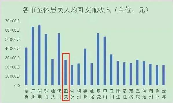 韶关人均收入（韶关人均年收入）-图3