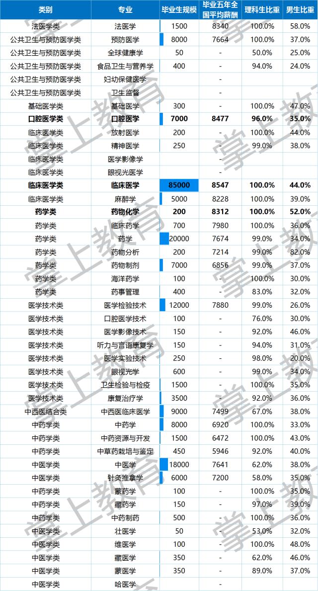 医学专业收入排名（医学类收入）-图2