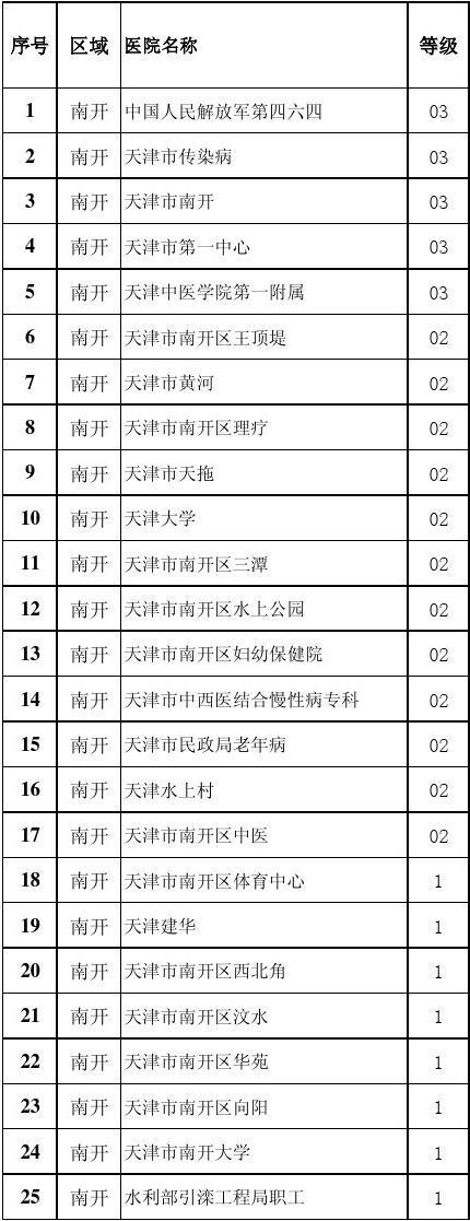 天津医院工资总收入（天津医院工资水平）-图3