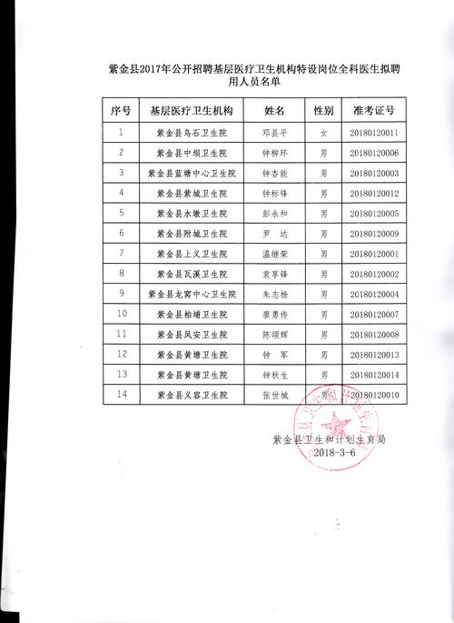 江夏区医生收入（江夏区基层医疗编制录用名单）-图1