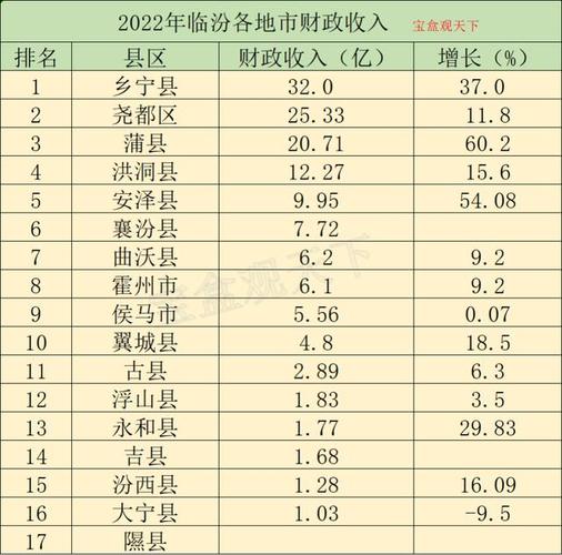 临汾乡宁财政收入（临汾乡宁财政收入多少）-图1