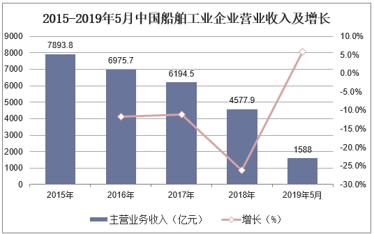 中国船舶收入（中国船舶 收入）-图1