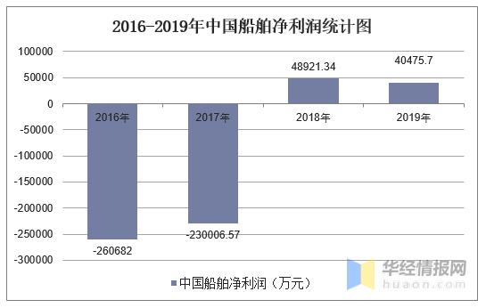 中国船舶收入（中国船舶 收入）-图3