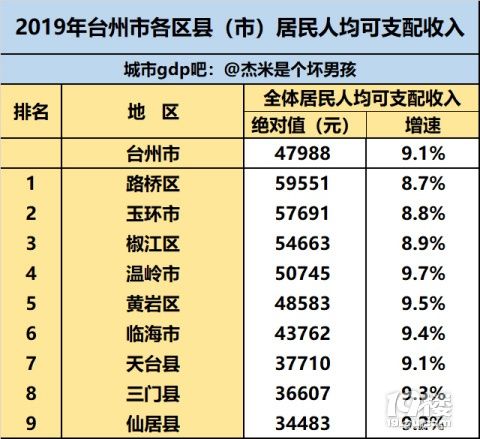 浙江台州人收入（浙江台州的人均收入是多少）-图3