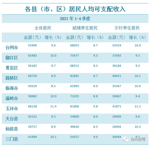 浙江台州人收入（浙江台州的人均收入是多少）-图2