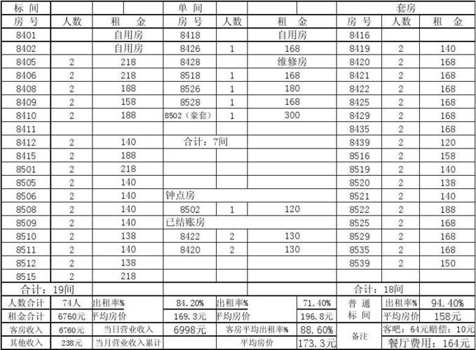 客房收入月报表（酒店客房月报表）-图2