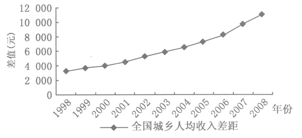 收入差距悬殊语病（收入差距悬殊是当前社会的一种现象翻译）-图2