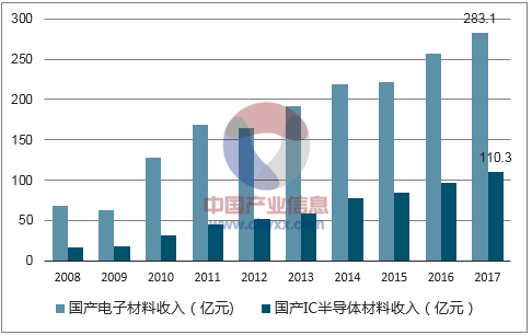 半导体销售行业收入（半导体销售行业收入水平）-图1