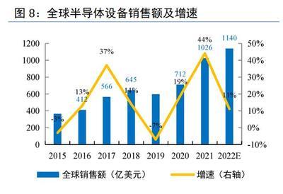 半导体销售行业收入（半导体销售行业收入水平）-图3