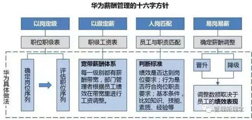 华为销售岗位收入组成（华为销售薪酬制度）-图3