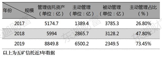 五矿信托收入（五矿信托收入如何）-图3