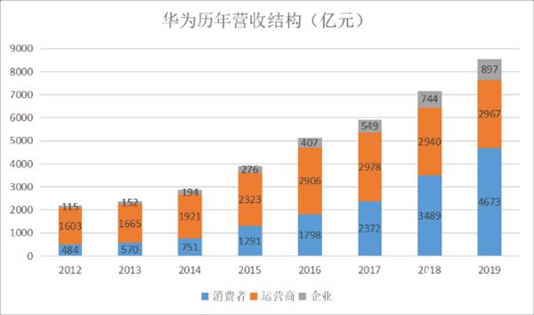 华为企业bg收入（华为企业bg收入高吗）-图1