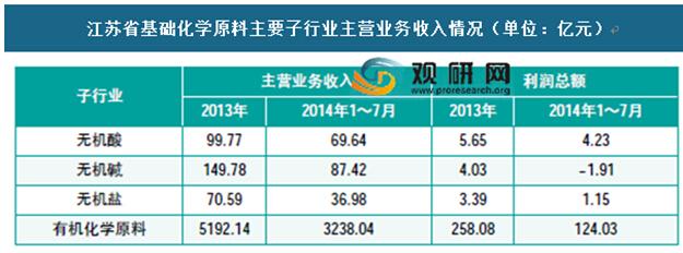 化工原料经销收入（化工原料经销收入多少）-图1