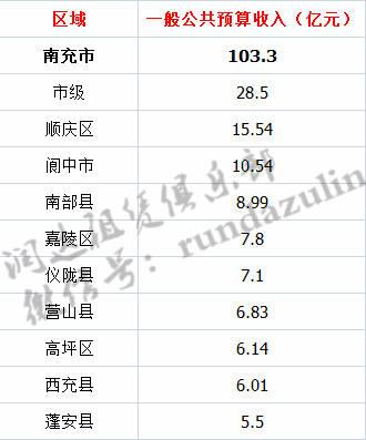 2015南充财政收入（南充各县财政收入）-图1