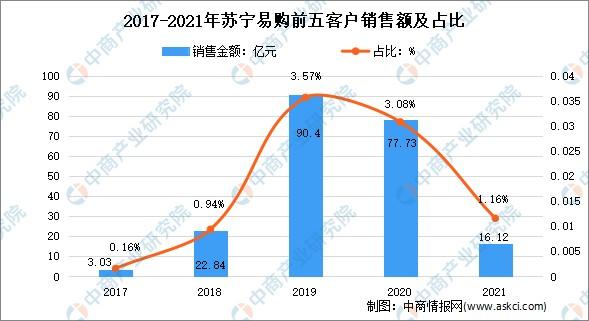 苏宁销售的收入（苏宁销售的收入来源）-图2