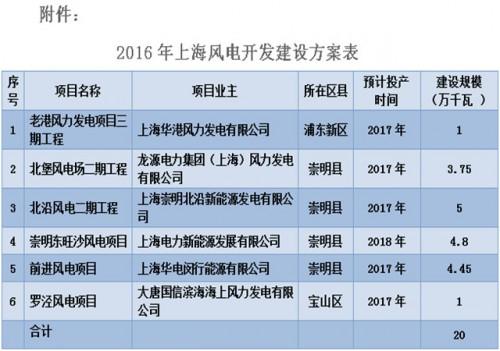 崇明电力公司收入（崇明电网工资）-图1