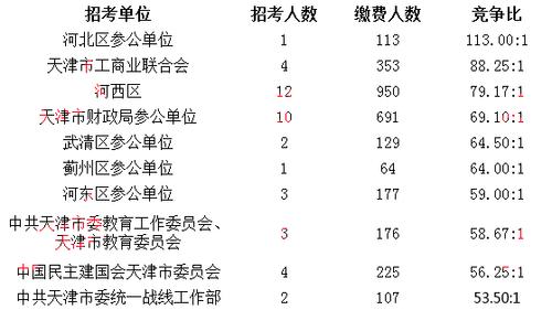 天津公务员收入（天津公务员收入2023）-图2