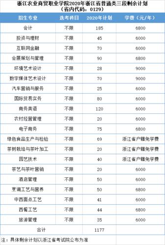 浙江农业商贸学院收入（浙江农业商贸学院多大）-图1