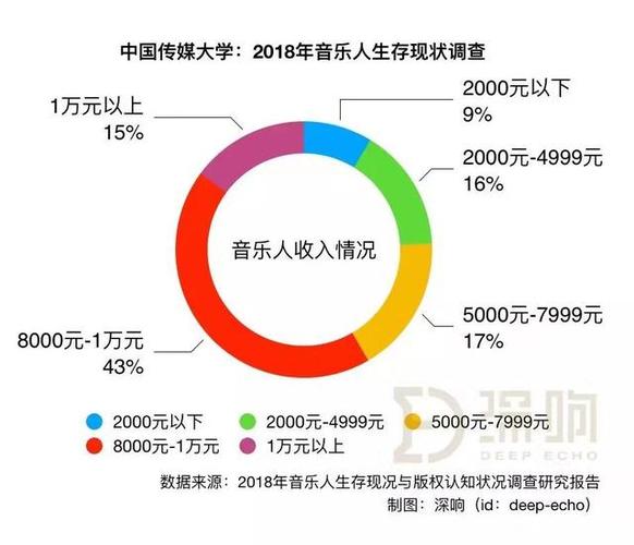 音乐制作的收入（音乐制作成本）-图3