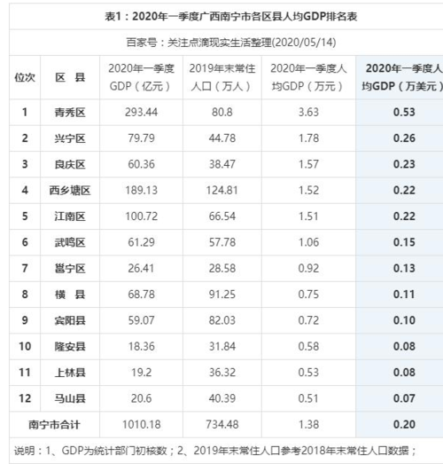 南宁各行的收入（南宁2020年收入水平）-图1