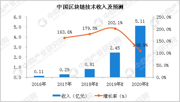 区块链专业收入（区块链行业就业前景）-图3