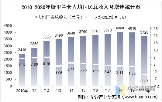 斯里兰卡个人收入（斯里兰卡人均工资收入）-图1