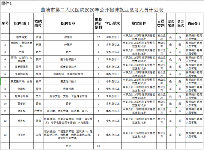 曲靖医院收入怎样（2021年公立医院曲靖招聘信息）-图2