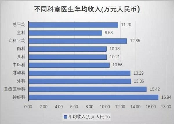 北京市医生收入（北京医生工资水平）-图3