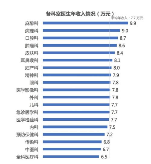 北京市医生收入（北京医生工资水平）-图2