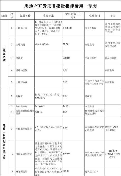 报批报建收入（报批报建费用怎么算）-图1