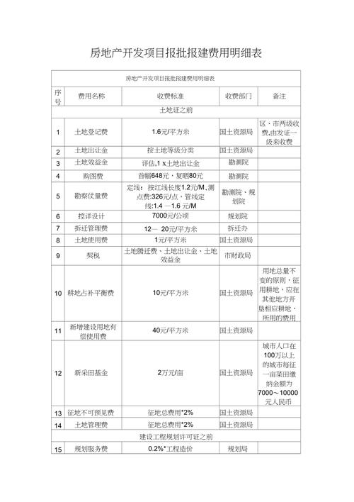 报批报建收入（报批报建费用怎么算）-图2