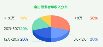 高收入自由职业（自由职业工资比较高的哪些行业）-图1