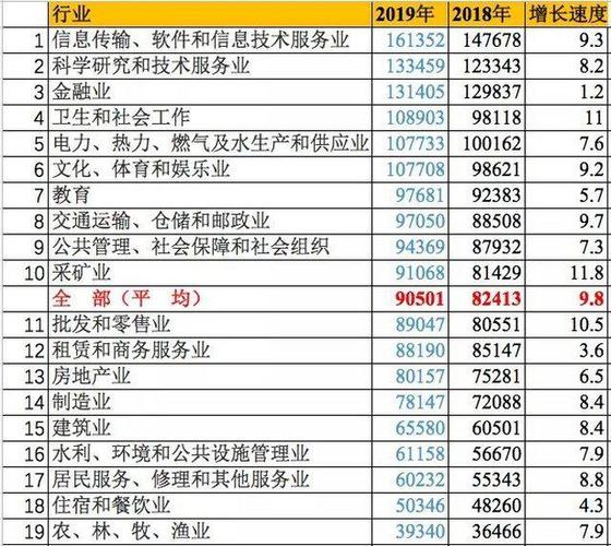 全国行业工资收入（全国行业工资收入排名）-图1