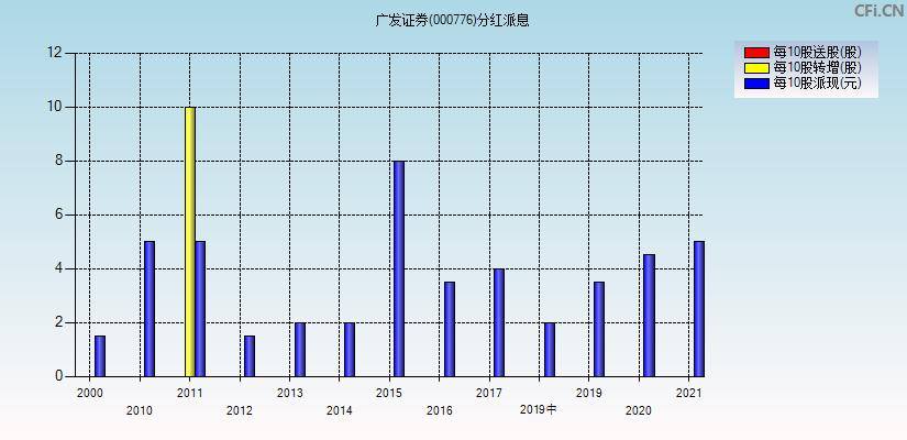 广发证券员工收入（广发证券员工人数）-图1