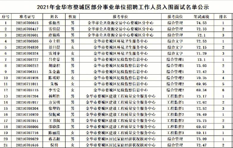 婺城事业编收入（2021年婺城区事业单位成绩）-图1