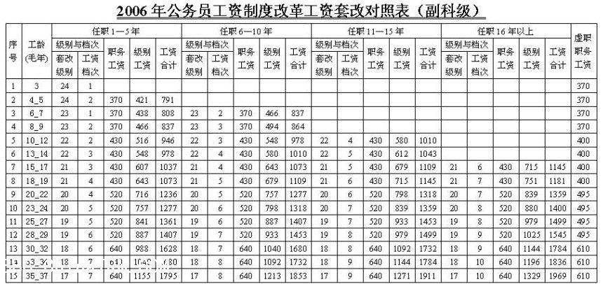 县公务员年收入（县级公务员年收入）-图3