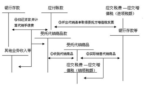 代销商品收入确认（确认代销商品款）-图2