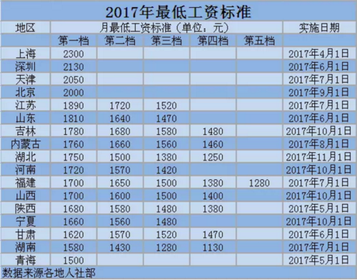 17年工资收入（2017年工资标准是多少）-图2