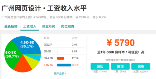 网页设计平均收入（网页设计平均收入多少）-图1
