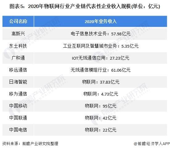 联通物联网收入（联通物联网收入高吗）-图3