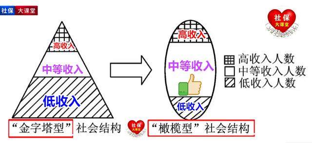 橄榄型收入结构的（从收入分配角度说明我国如何构建橄榄型社会）-图1