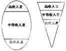 橄榄型收入结构的（从收入分配角度说明我国如何构建橄榄型社会）-图2