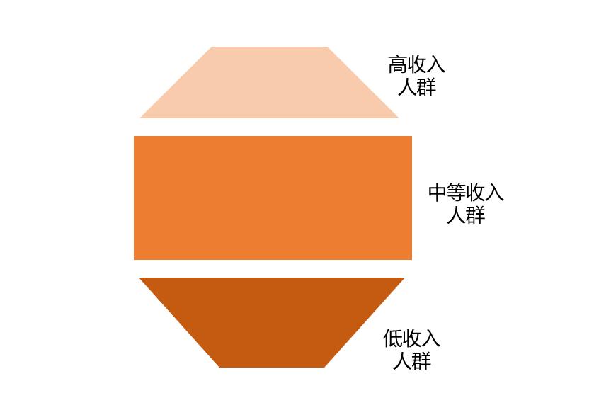 橄榄型收入结构的（从收入分配角度说明我国如何构建橄榄型社会）-图3