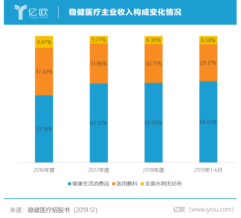 稳健医疗2016收入（稳健医疗深度分析）-图2