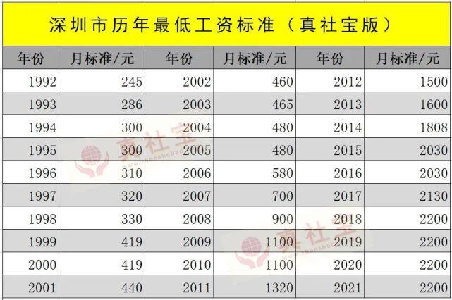 深圳的工资收入（深圳工资收入标准）-图1