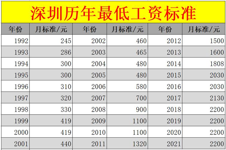 深圳的工资收入（深圳工资收入标准）-图3