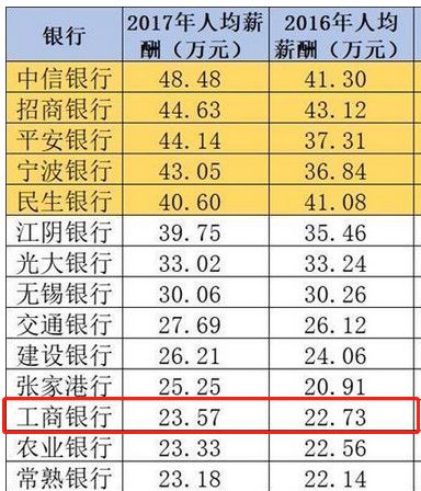 银行柜员年薪收入多少（银行柜员月收入多少）-图3