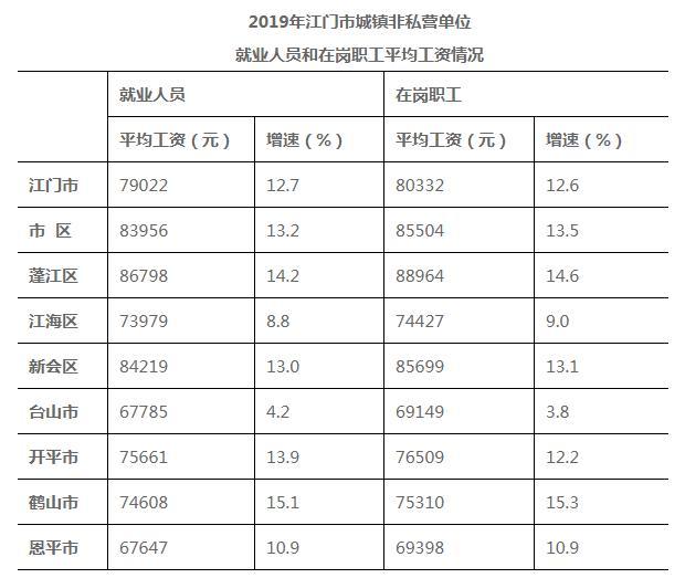 2015江门月均收入（2019江门职工平均月工资）-图2