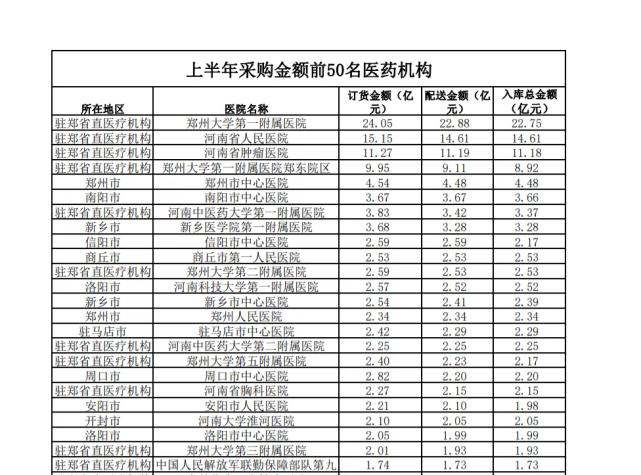 河南医药收入排名（河南医药收入排名榜）-图1