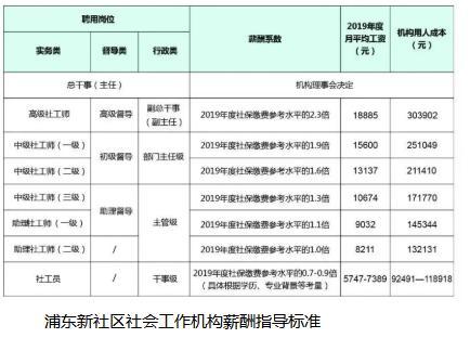 上海社区社工收入（上海市社区社工年薪多少）-图1